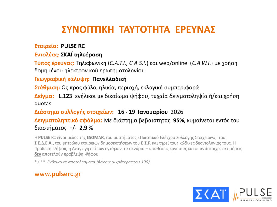 Pulse: Στις 16,5 μονάδες το προβάδισμα ΝΔ, είναι το 2ο μεγαλύτερο από το 2016, λαφυραγωγούν Αριστερά και Κεντροαριστερά Καρυστιανού, Τσίπρας