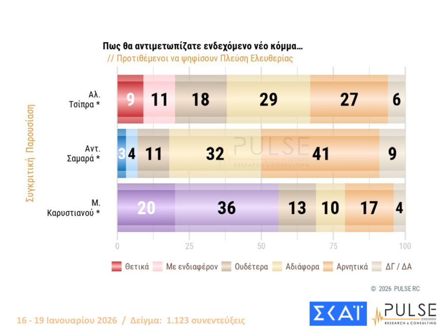 Pulse: Στις 16,5 μονάδες το προβάδισμα ΝΔ, είναι το 2ο μεγαλύτερο από το 2016, λαφυραγωγούν Αριστερά και Κεντροαριστερά Καρυστιανού, Τσίπρας