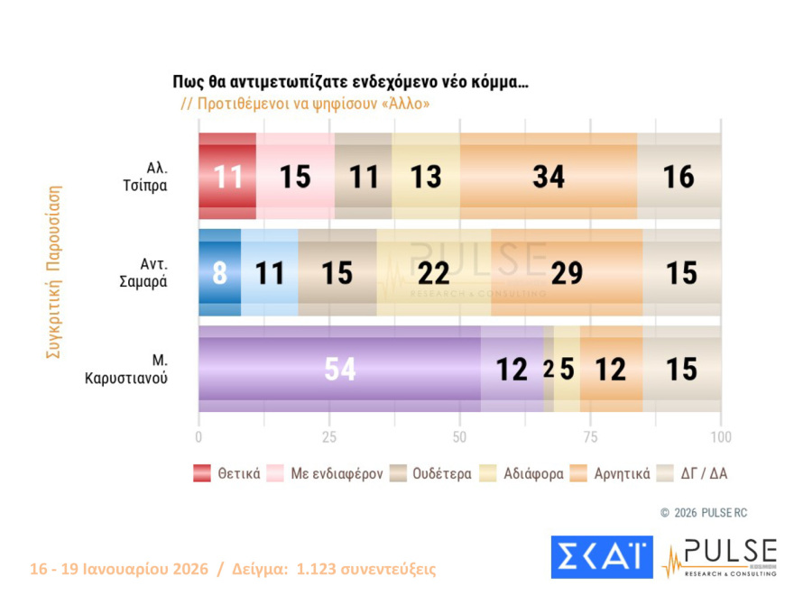 Pulse: Στις 16,5 μονάδες το προβάδισμα ΝΔ, είναι το 2ο μεγαλύτερο από το 2016, λαφυραγωγούν Αριστερά και Κεντροαριστερά Καρυστιανού, Τσίπρας