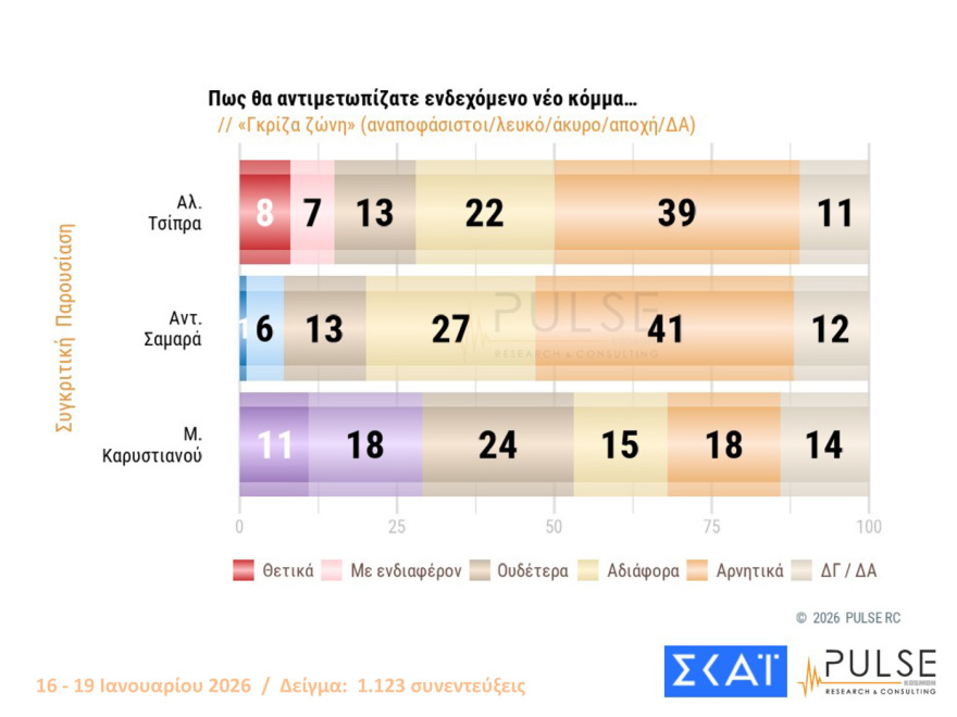 Pulse: Στις 16,5 μονάδες το προβάδισμα ΝΔ, είναι το 2ο μεγαλύτερο από το 2016, λαφυραγωγούν Αριστερά και Κεντροαριστερά Καρυστιανού, Τσίπρας