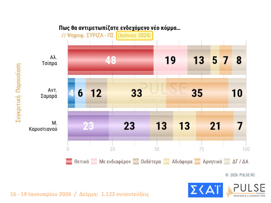 Pulse: Στις 16,5 μονάδες το προβάδισμα ΝΔ, είναι το 2ο μεγαλύτερο από το 2016, λαφυραγωγούν Αριστερά και Κεντροαριστερά Καρυστιανού, Τσίπρας