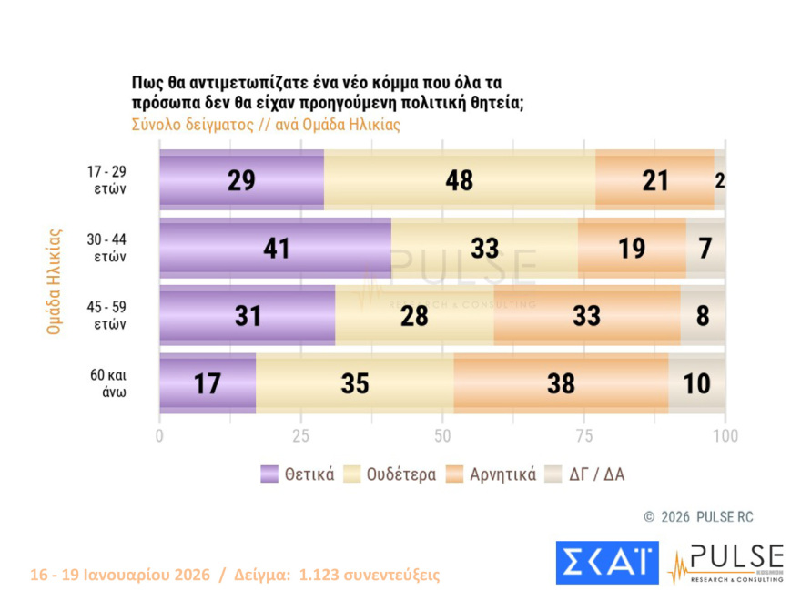Pulse: Στις 16,5 μονάδες το προβάδισμα ΝΔ, είναι το 2ο μεγαλύτερο από το 2016, λαφυραγωγούν Αριστερά και Κεντροαριστερά Καρυστιανού, Τσίπρας