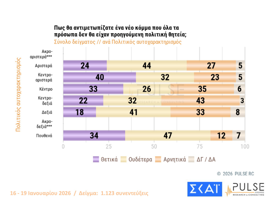 Pulse: Στις 16,5 μονάδες το προβάδισμα ΝΔ, είναι το 2ο μεγαλύτερο από το 2016, λαφυραγωγούν Αριστερά και Κεντροαριστερά Καρυστιανού, Τσίπρας
