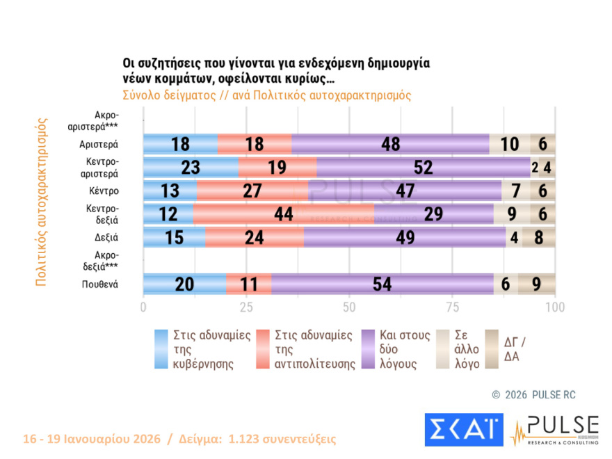 Pulse: Στις 16,5 μονάδες το προβάδισμα ΝΔ, είναι το 2ο μεγαλύτερο από το 2016, λαφυραγωγούν Αριστερά και Κεντροαριστερά Καρυστιανού, Τσίπρας
