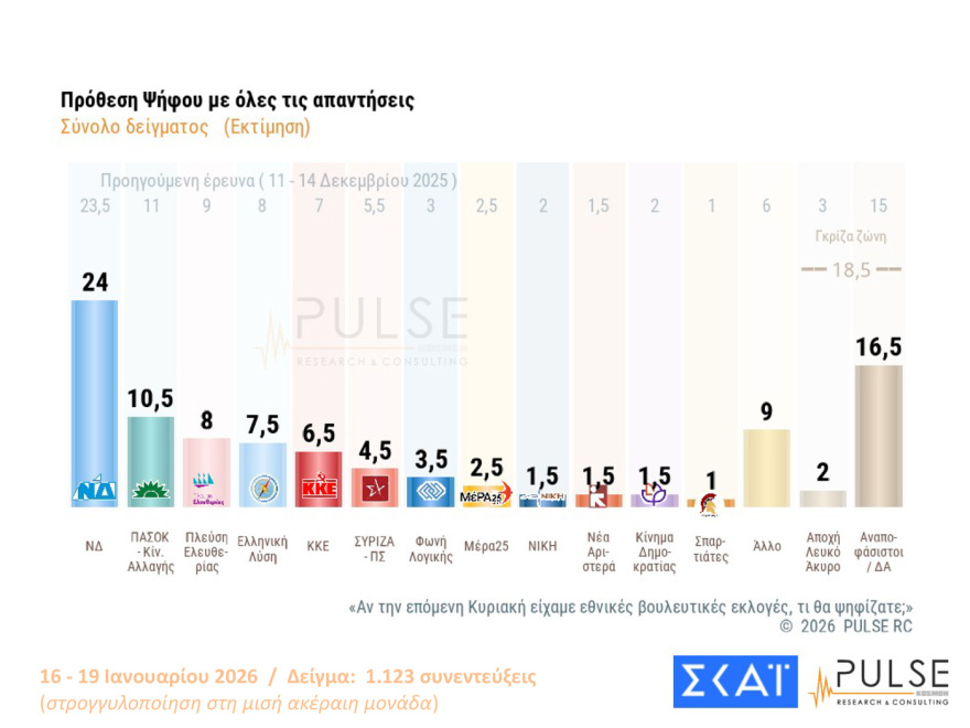 Pulse: Στις 16,5 μονάδες το προβάδισμα ΝΔ, είναι το 2ο μεγαλύτερο από το 2016, λαφυραγωγούν Αριστερά και Κεντροαριστερά Καρυστιανού, Τσίπρας