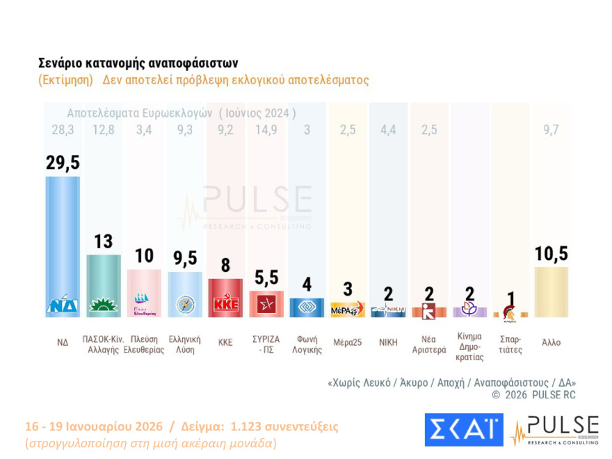 Pulse: Στις 16,5 μονάδες το προβάδισμα ΝΔ, είναι το 2ο μεγαλύτερο από το 2016, λαφυραγωγούν Αριστερά και Κεντροαριστερά Καρυστιανού, Τσίπρας