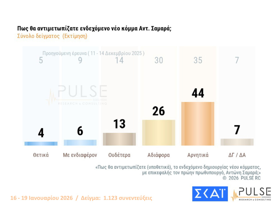 Pulse: Στις 16,5 μονάδες το προβάδισμα ΝΔ, είναι το 2ο μεγαλύτερο από το 2016, λαφυραγωγούν Αριστερά και Κεντροαριστερά Καρυστιανού, Τσίπρας