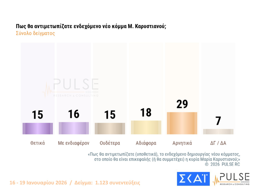 Pulse: Στις 16,5 μονάδες το προβάδισμα ΝΔ, είναι το 2ο μεγαλύτερο από το 2016, λαφυραγωγούν Αριστερά και Κεντροαριστερά Καρυστιανού, Τσίπρας
