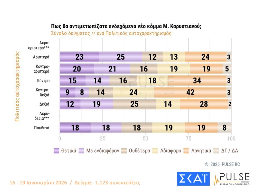 Pulse: Στις 16,5 μονάδες το προβάδισμα ΝΔ, είναι το 2ο μεγαλύτερο από το 2016, λαφυραγωγούν Αριστερά και Κεντροαριστερά Καρυστιανού, Τσίπρας