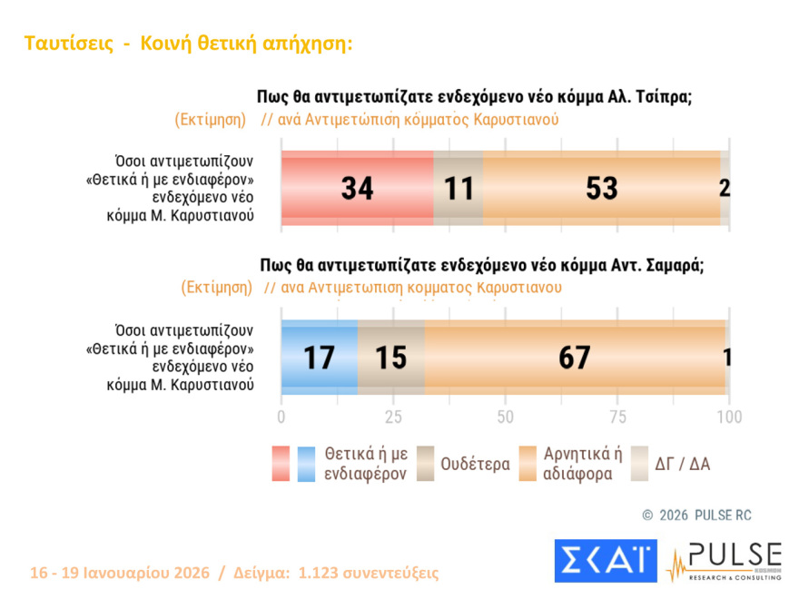Pulse: Στις 16,5 μονάδες το προβάδισμα ΝΔ, είναι το 2ο μεγαλύτερο από το 2016, λαφυραγωγούν Αριστερά και Κεντροαριστερά Καρυστιανού, Τσίπρας
