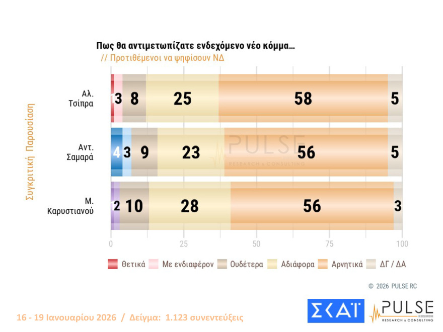 Pulse: Στις 16,5 μονάδες το προβάδισμα ΝΔ, είναι το 2ο μεγαλύτερο από το 2016, λαφυραγωγούν Αριστερά και Κεντροαριστερά Καρυστιανού, Τσίπρας