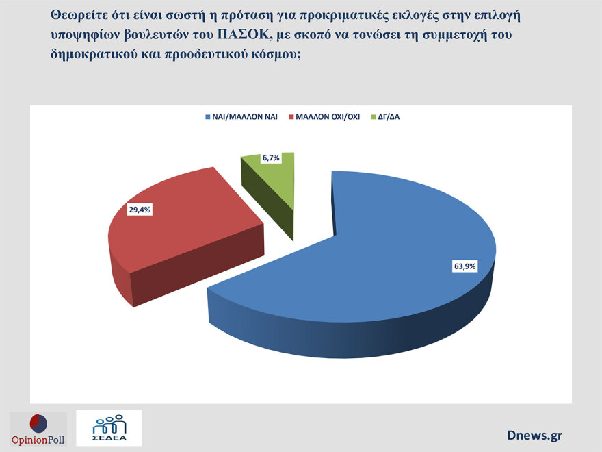 Δημόσκοπηση Opinion Poll: To 60% δεν είναι ικανοποιημένο από την παρουσία του ΠΑΣΟΚ, πόσους ψηφοφόρους χάνει προς Καρυστιανού και Τσίπρα