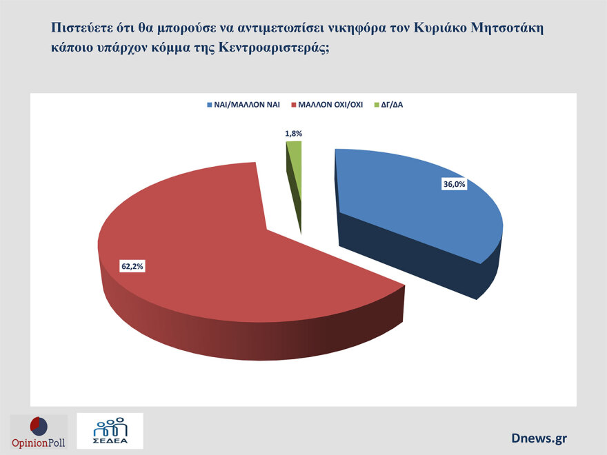 Δημόσκοπηση Opinion Poll: To 60% δεν είναι ικανοποιημένο από την παρουσία του ΠΑΣΟΚ, πόσους ψηφοφόρους χάνει προς Καρυστιανού και Τσίπρα