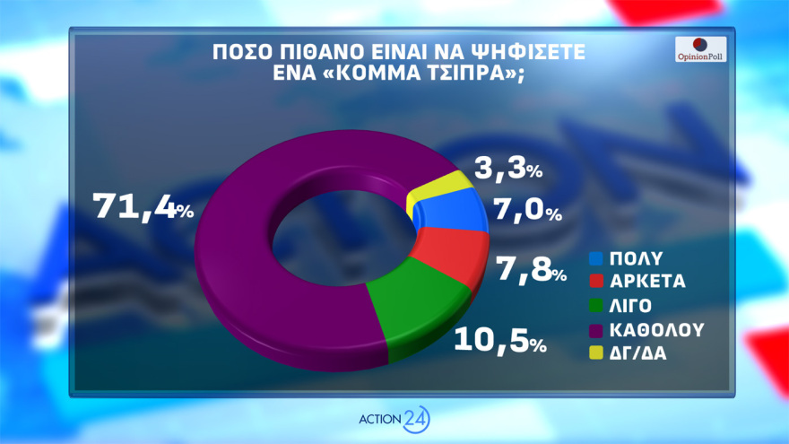 Opinion Poll: Εκτίναξη 2,5 μονάδων για  ΝΔ, το 85,4% ανησυχεί από τη σύρραξη στο Ιράν και το 56,6% «βλέπει» τρίτη θητεία  Μητσοτάκη