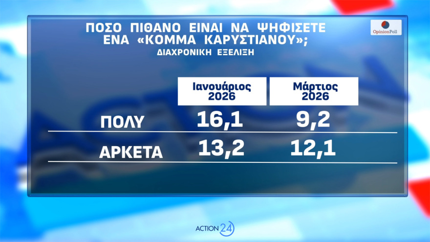 Opinion Poll: Εκτίναξη 2,5 μονάδων για  ΝΔ, το 85,4% ανησυχεί από τη σύρραξη στο Ιράν και το 56,6% «βλέπει» τρίτη θητεία  Μητσοτάκη