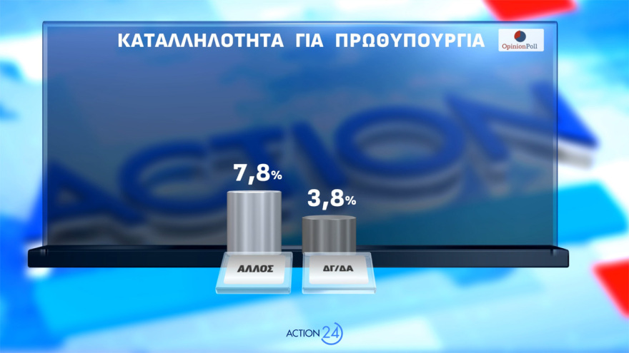 Opinion Poll: Εκτίναξη 2,5 μονάδων για  ΝΔ, το 85,4% ανησυχεί από τη σύρραξη στο Ιράν και το 56,6% «βλέπει» τρίτη θητεία  Μητσοτάκη