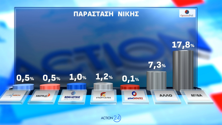 Opinion Poll: Εκτίναξη 2,5 μονάδων για  ΝΔ, το 85,4% ανησυχεί από τη σύρραξη στο Ιράν και το 56,6% «βλέπει» τρίτη θητεία  Μητσοτάκη
