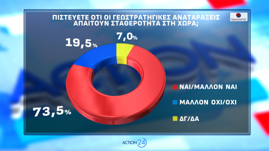 Opinion Poll: Εκτίναξη 2,5 μονάδων για  ΝΔ, το 85,4% ανησυχεί από τη σύρραξη στο Ιράν και το 56,6% «βλέπει» τρίτη θητεία  Μητσοτάκη