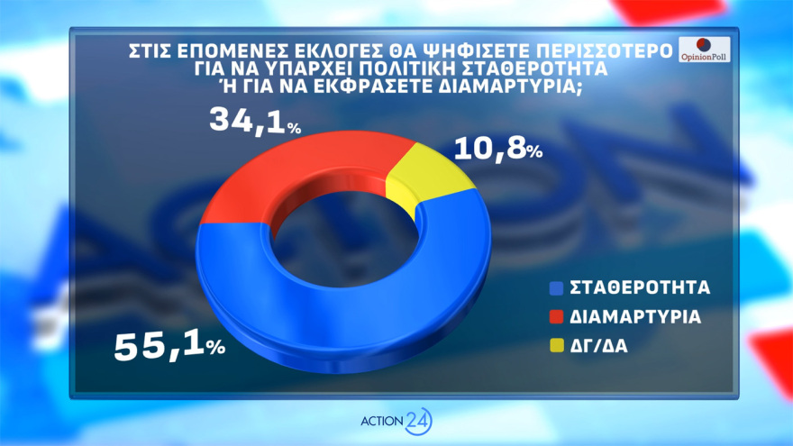 Opinion Poll: Εκτίναξη 2,5 μονάδων για  ΝΔ, το 85,4% ανησυχεί από τη σύρραξη στο Ιράν και το 56,6% «βλέπει» τρίτη θητεία  Μητσοτάκη
