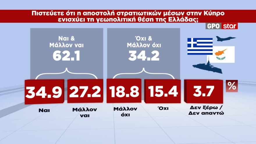 GPO: Κέρδισε 1,8 μονάδες στην πρόθεση ψήφου η ΝΔ, το 51,7% θέλει αυτοδύναμη κυβέρνηση «ακόμα κι αν χρειαστούν επαναλαμβανόμενες εκλογές»