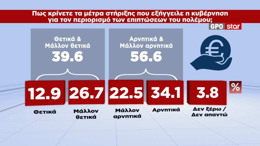 GPO: Κέρδισε 1,8 μονάδες στην πρόθεση ψήφου η ΝΔ, το 51,7% θέλει αυτοδύναμη κυβέρνηση «ακόμα κι αν χρειαστούν επαναλαμβανόμενες εκλογές»