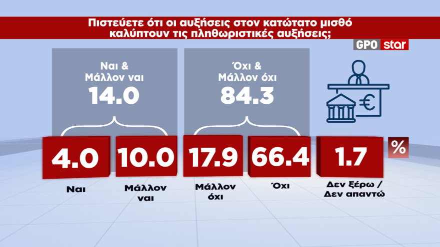 GPO: Κέρδισε 1,8 μονάδες στην πρόθεση ψήφου η ΝΔ, το 51,7% θέλει αυτοδύναμη κυβέρνηση «ακόμα κι αν χρειαστούν επαναλαμβανόμενες εκλογές»