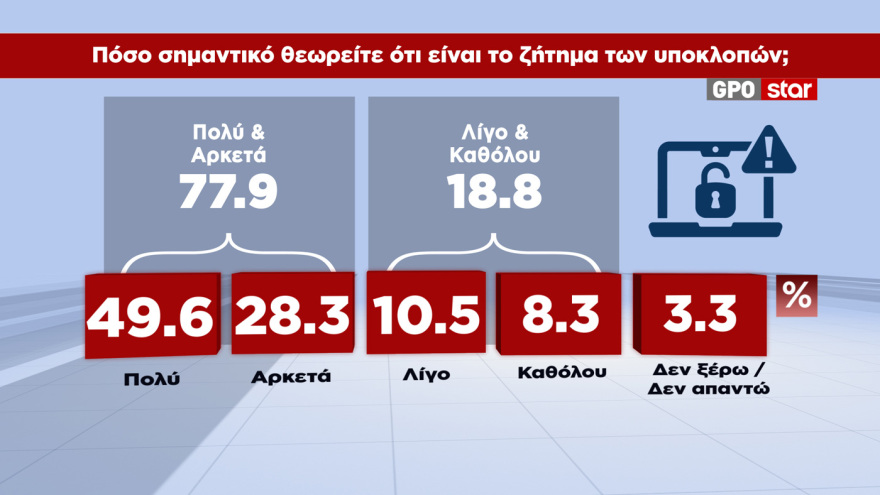 GPO: Κέρδισε 1,8 μονάδες στην πρόθεση ψήφου η ΝΔ, το 51,7% θέλει αυτοδύναμη κυβέρνηση «ακόμα κι αν χρειαστούν επαναλαμβανόμενες εκλογές»