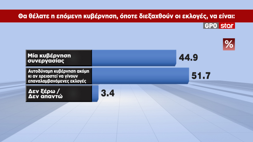 GPO: Κέρδισε 1,8 μονάδες στην πρόθεση ψήφου η ΝΔ, το 51,7% θέλει αυτοδύναμη κυβέρνηση «ακόμα κι αν χρειαστούν επαναλαμβανόμενες εκλογές»