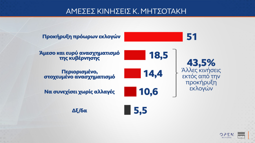 MRB: Στο 28,8% η ΝΔ, στο 14,5% το ΠΑΣΟΚ, στην τρίτη θέση το «άλλο κόμμα» 
