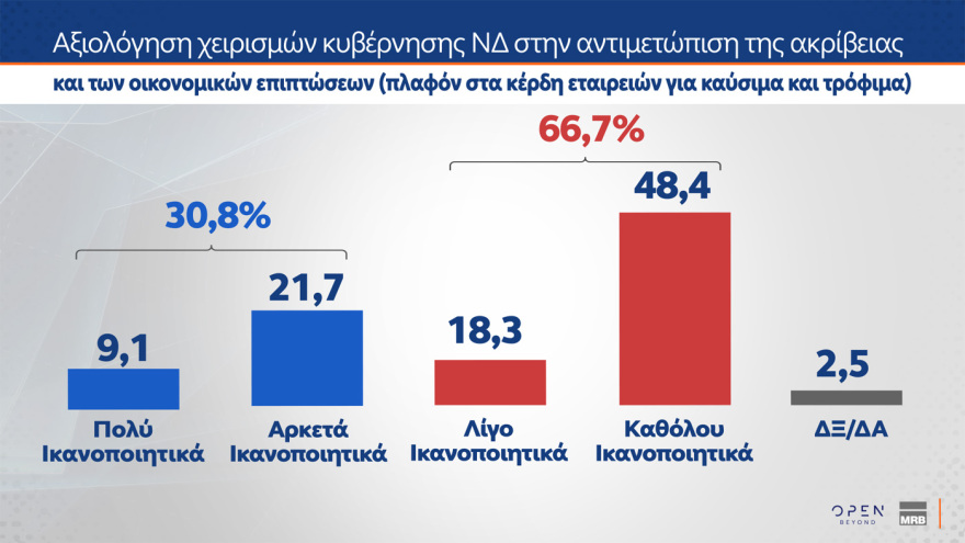 MRB: Στο 28,8% η ΝΔ, στο 14,5% το ΠΑΣΟΚ, στην τρίτη θέση το «άλλο κόμμα» 