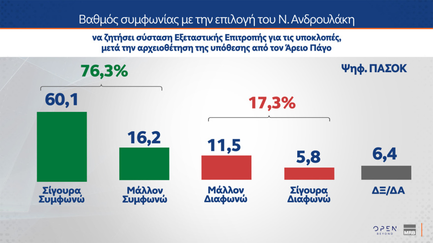 MRB: Στο 28,8% η ΝΔ, στο 14,5% το ΠΑΣΟΚ, στην τρίτη θέση το «άλλο κόμμα» 