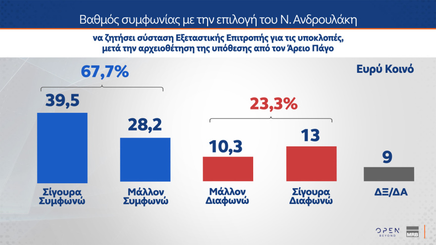 MRB: Στο 28,8% η ΝΔ, στο 14,5% το ΠΑΣΟΚ, στην τρίτη θέση το «άλλο κόμμα» 