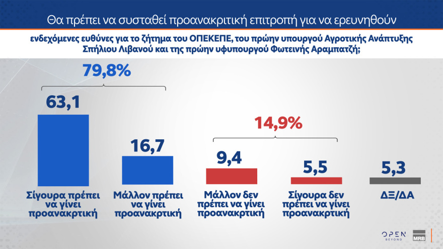 MRB: Στο 28,8% η ΝΔ, στο 14,5% το ΠΑΣΟΚ, στην τρίτη θέση το «άλλο κόμμα» 