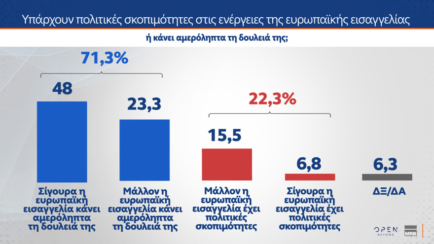 MRB: Στο 28,8% η ΝΔ, στο 14,5% το ΠΑΣΟΚ, στην τρίτη θέση το «άλλο κόμμα» 