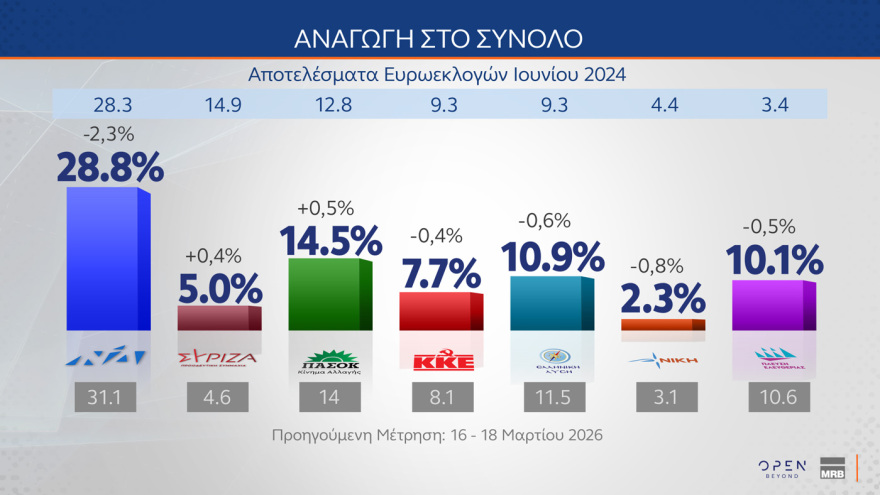 MRB: Στο 28,8% η ΝΔ, στο 14,5% το ΠΑΣΟΚ, στην τρίτη θέση το «άλλο κόμμα» 