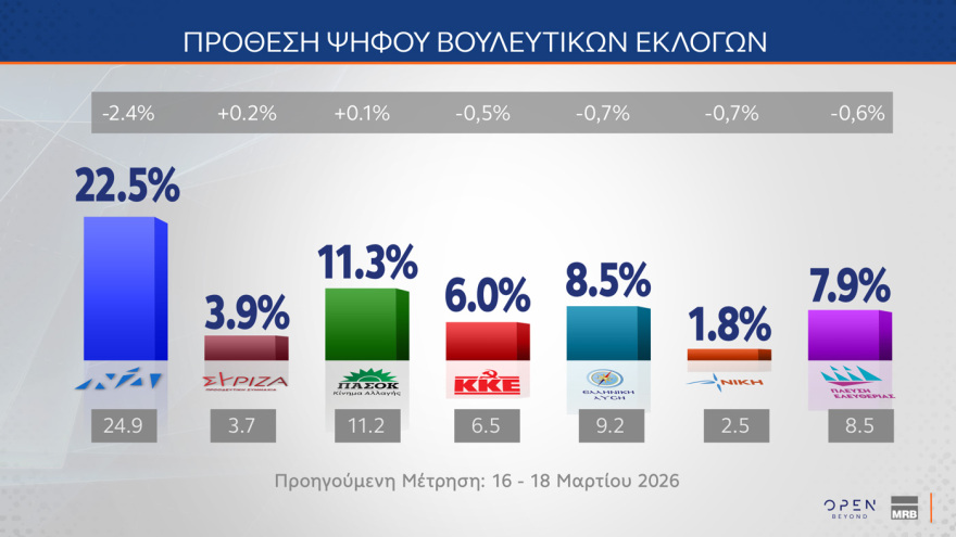 MRB: Στο 28,8% η ΝΔ, στο 14,5% το ΠΑΣΟΚ, στην τρίτη θέση το «άλλο κόμμα» 