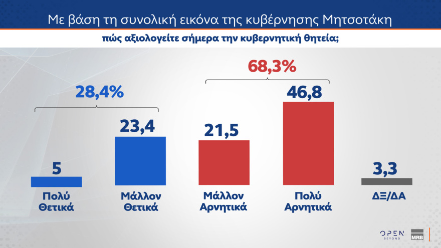 MRB: Στο 28,8% η ΝΔ, στο 14,5% το ΠΑΣΟΚ, στην τρίτη θέση το «άλλο κόμμα» 