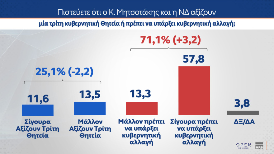 MRB: Στο 28,8% η ΝΔ, στο 14,5% το ΠΑΣΟΚ, στην τρίτη θέση το «άλλο κόμμα» 