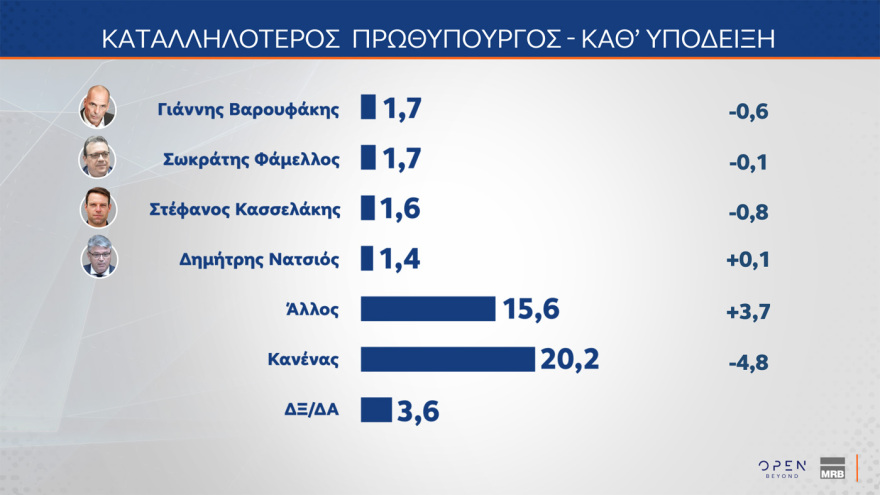 MRB: Στο 28,8% η ΝΔ, στο 14,5% το ΠΑΣΟΚ, στην τρίτη θέση το «άλλο κόμμα» 
