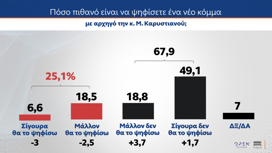 MRB: Στο 28,8% η ΝΔ, στο 14,5% το ΠΑΣΟΚ, στην τρίτη θέση το «άλλο κόμμα» 