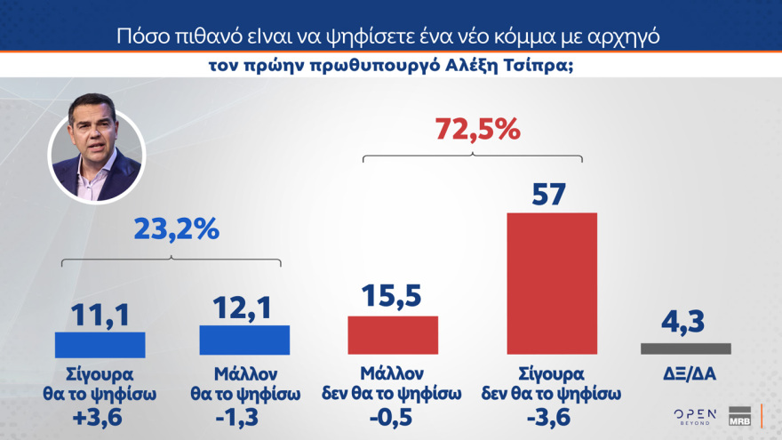 MRB: Στο 28,8% η ΝΔ, στο 14,5% το ΠΑΣΟΚ, στην τρίτη θέση το «άλλο κόμμα» 