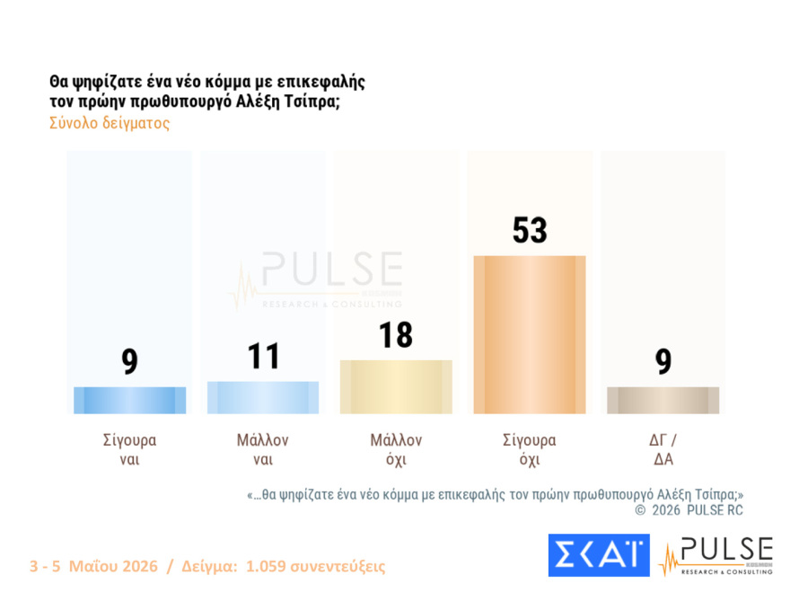 Pulse: Στο 29,5% η ΝΔ με προβάδισμα 15 μονάδων από το «ακούνητο» ΠΑΣΟΚ - Οι επιδόσεις Τσίπρα και Καρυστιανού