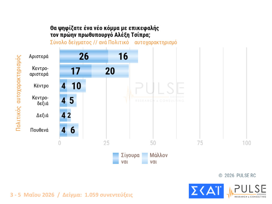 Pulse: Στο 29,5% η ΝΔ με προβάδισμα 15 μονάδων από το «ακούνητο» ΠΑΣΟΚ - Οι επιδόσεις Τσίπρα και Καρυστιανού