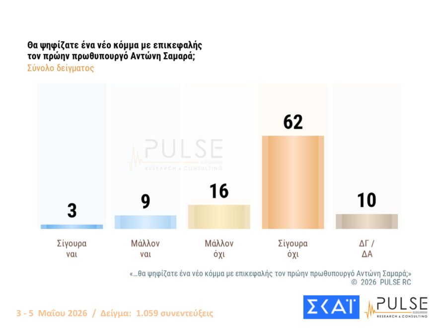 Pulse: Στο 29,5% η ΝΔ με προβάδισμα 15 μονάδων από το «ακούνητο» ΠΑΣΟΚ - Οι επιδόσεις Τσίπρα και Καρυστιανού