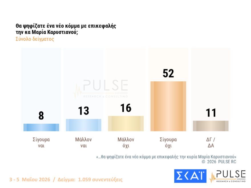 Pulse: Στο 29,5% η ΝΔ με προβάδισμα 15 μονάδων από το «ακούνητο» ΠΑΣΟΚ - Οι επιδόσεις Τσίπρα και Καρυστιανού