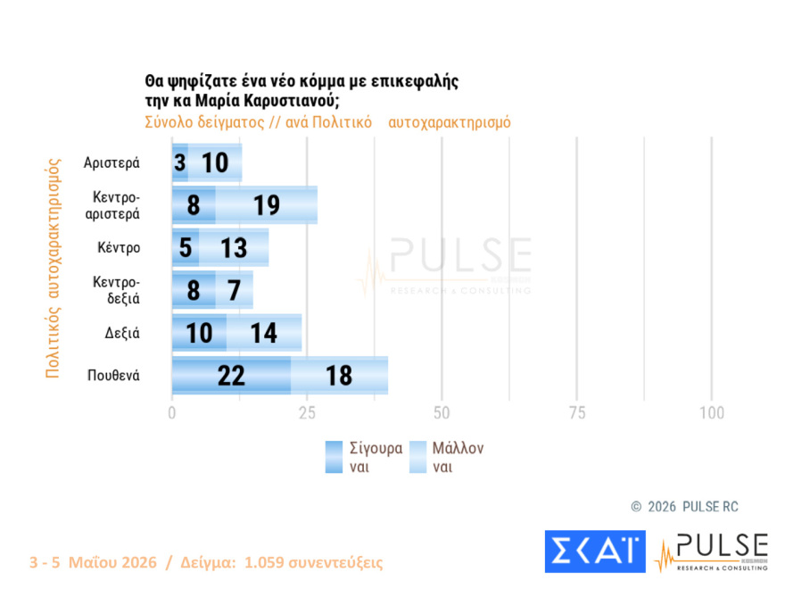 Pulse: Στο 29,5% η ΝΔ με προβάδισμα 15 μονάδων από το «ακούνητο» ΠΑΣΟΚ - Οι επιδόσεις Τσίπρα και Καρυστιανού