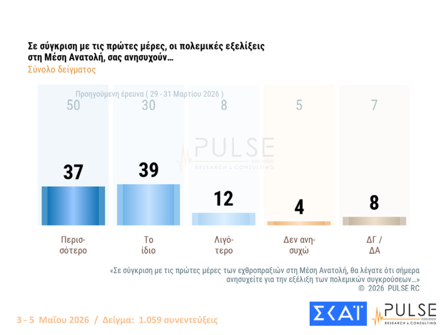 Pulse: Στο 29,5% η ΝΔ με προβάδισμα 15 μονάδων από το «ακούνητο» ΠΑΣΟΚ - Οι επιδόσεις Τσίπρα και Καρυστιανού