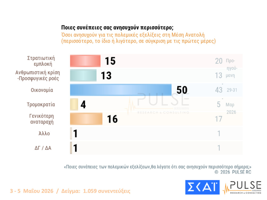 Pulse: Στο 29,5% η ΝΔ με προβάδισμα 15 μονάδων από το «ακούνητο» ΠΑΣΟΚ - Οι επιδόσεις Τσίπρα και Καρυστιανού