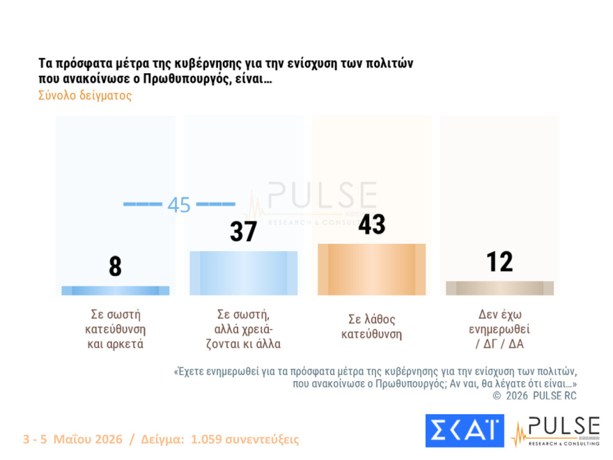 Pulse: Στο 29,5% η ΝΔ με προβάδισμα 15 μονάδων από το «ακούνητο» ΠΑΣΟΚ - Οι επιδόσεις Τσίπρα και Καρυστιανού