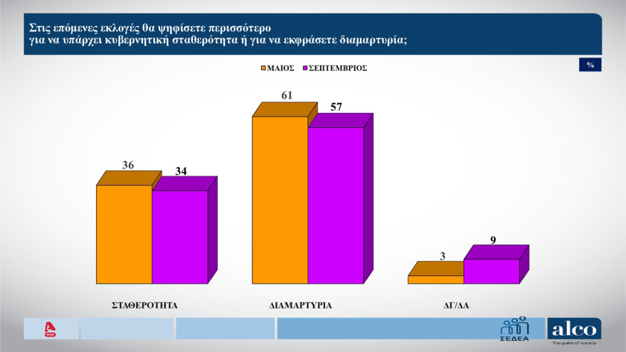 ALCO: Στις 10,6 μονάδες το προβάδισμα ΝΔ στην πρόθεση ψήφου, ποια κόμματα «καταπίνουν» Τσίπρας, Καρυστιανού